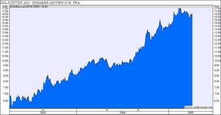 Kursrakete Salzgitter Trendaktie 2006 37419