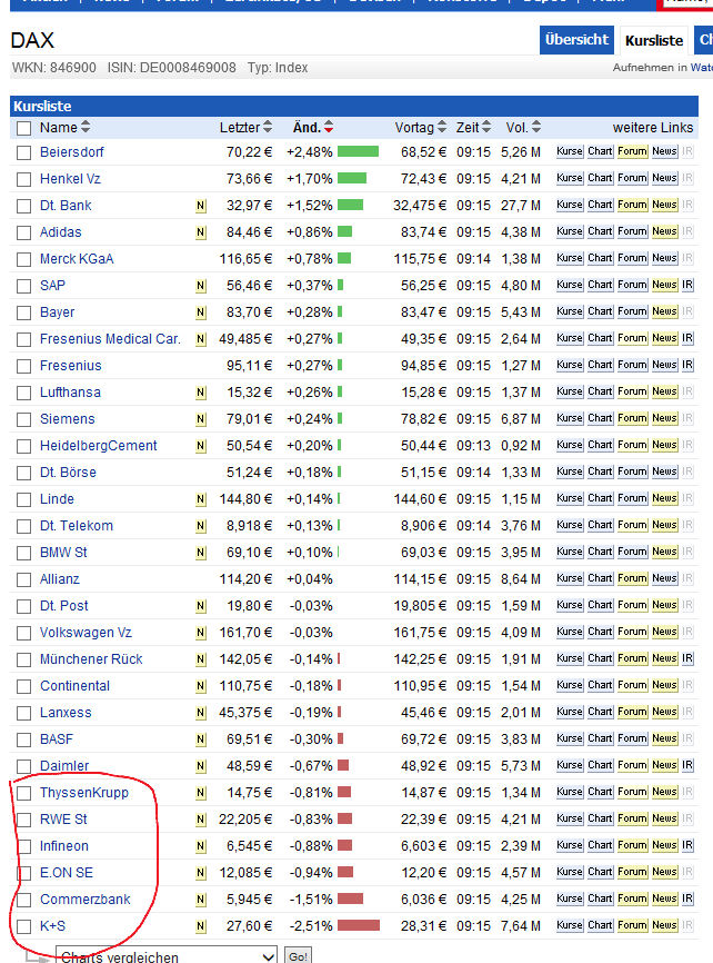 E.on SE - Chance oder Risiko 622727