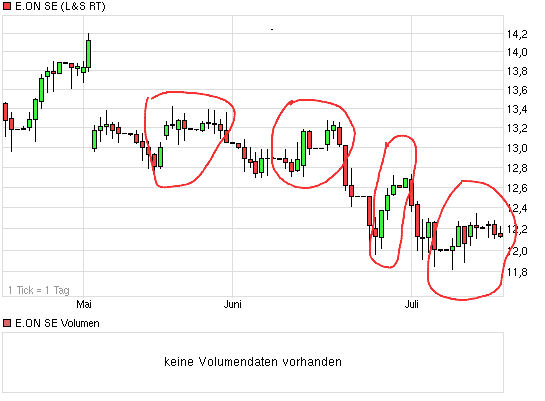 E.on SE - Chance oder Risiko 624631
