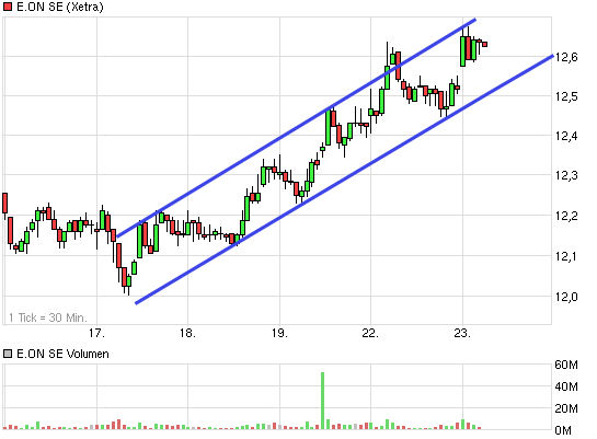 E.on SE - Chance oder Risiko 626496