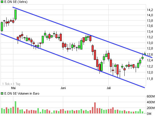 E.on SE - Chance oder Risiko 626497