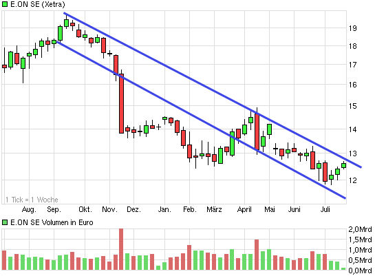 E.on SE - Chance oder Risiko 626503