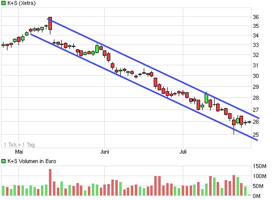 E.on SE - Chance oder Risiko 626805