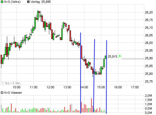 E.on SE - Chance oder Risiko 626924