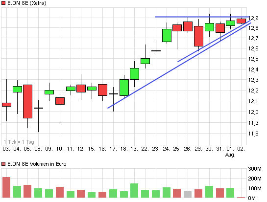 E.on SE - Chance oder Risiko 629353