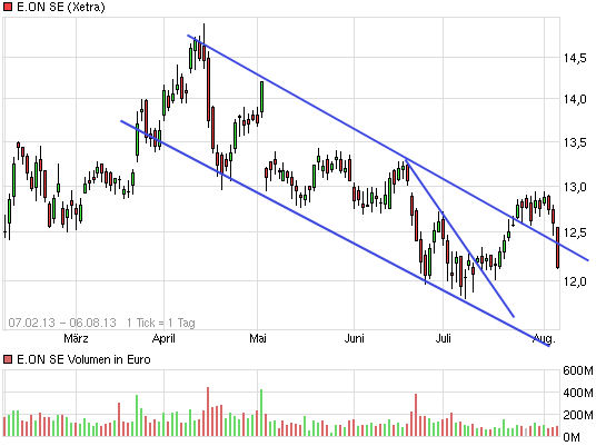 E.on SE - Chance oder Risiko 630384