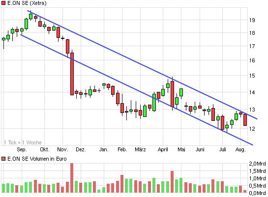 E.on SE - Chance oder Risiko 630386