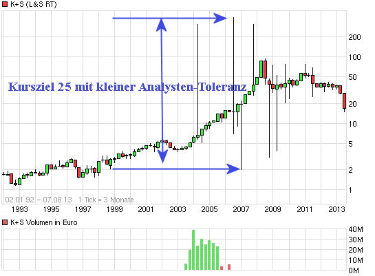 E.on SE - Chance oder Risiko 630687