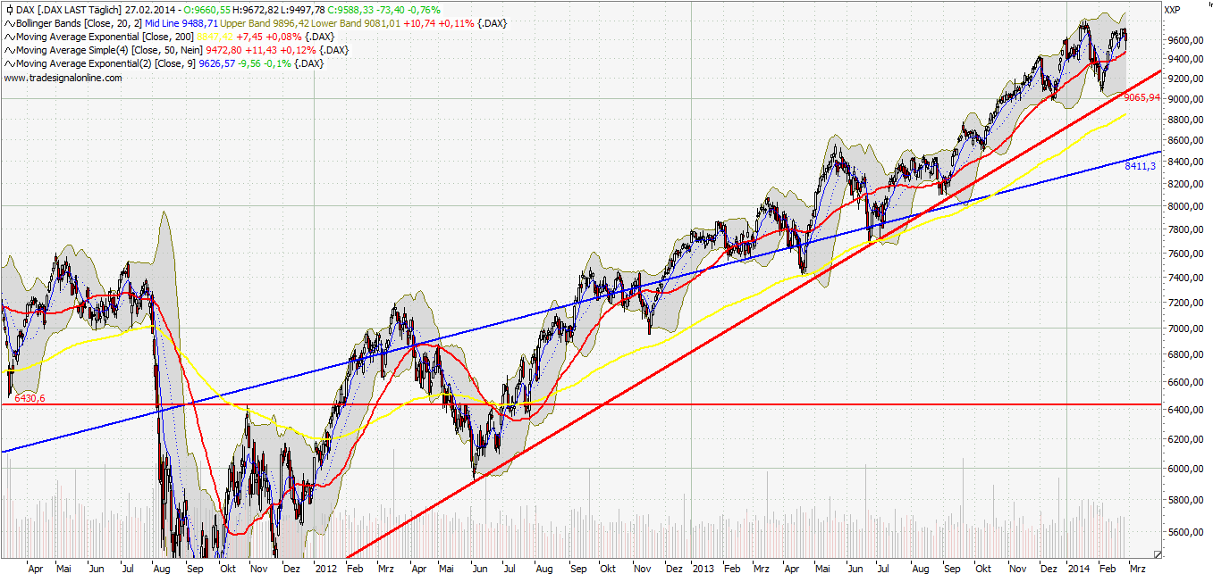 Dax & Co. - deutsche Aktien ins Depot! 699837