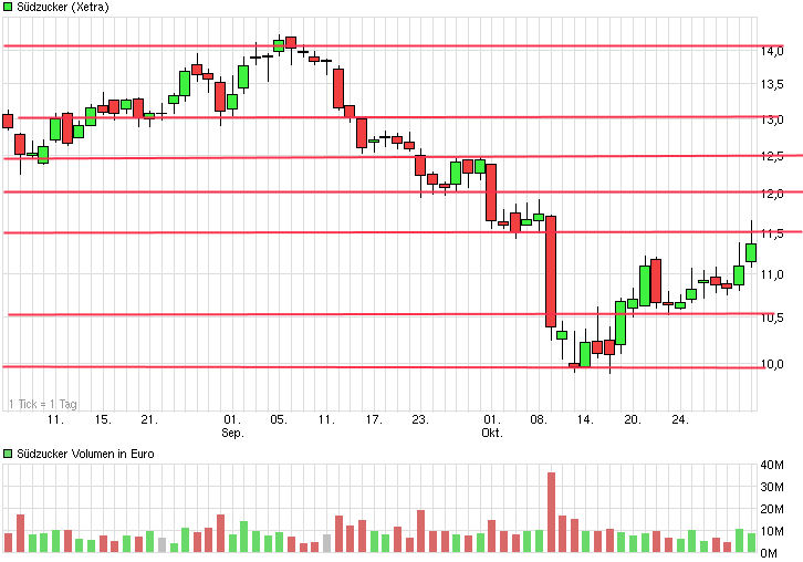 (Süd)zucker fürs Depot, ausgebombt und lecker 770341