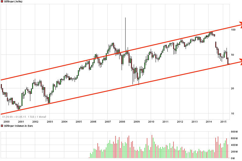 Bilfinger-Berger 829837