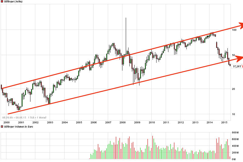 Bilfinger-Berger 831515