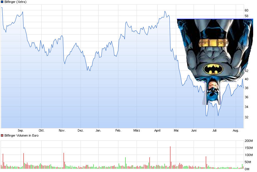 Bilfinger-Berger 848952
