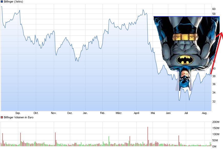 Bilfinger-Berger 848955