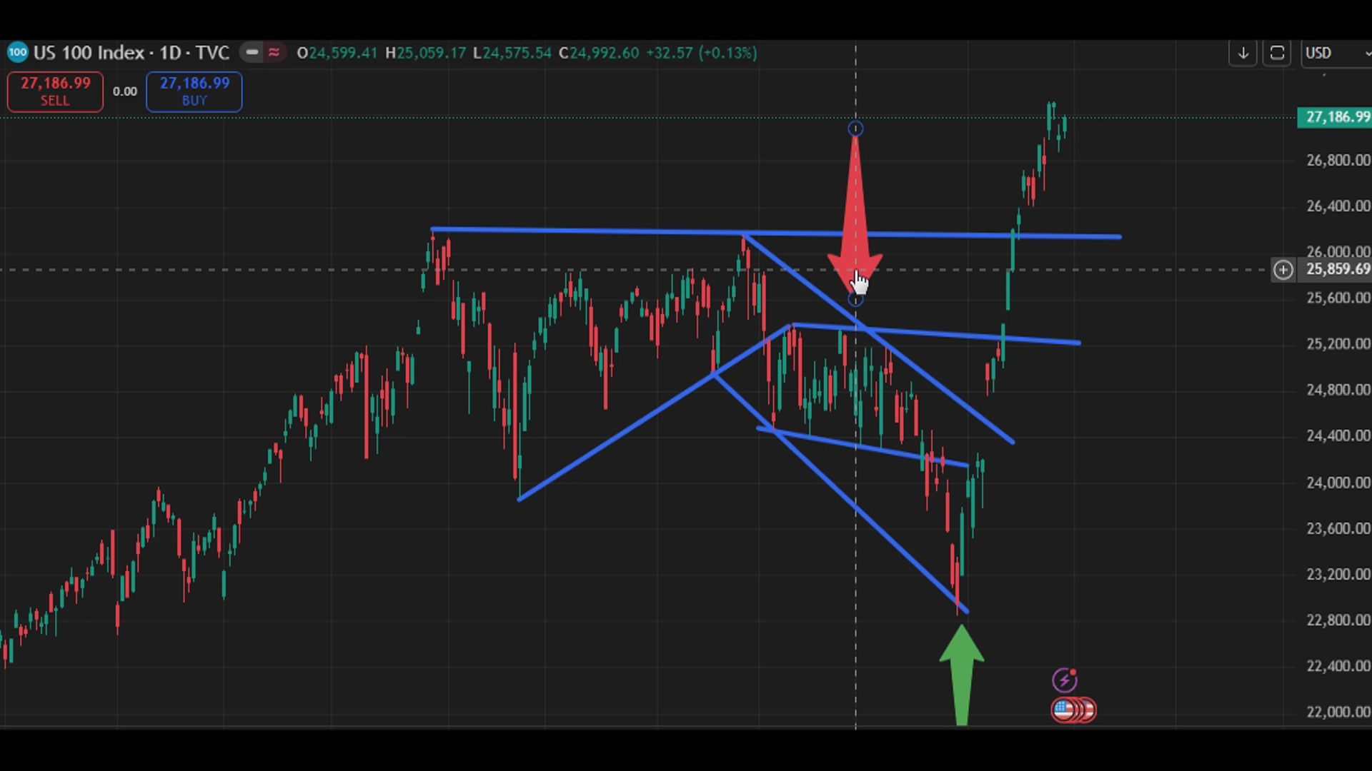 Charttechnik jeder darf mitmachen. DAX, DOW usw. 1516659