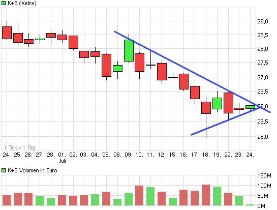 E.on SE - Chance oder Risiko 626788