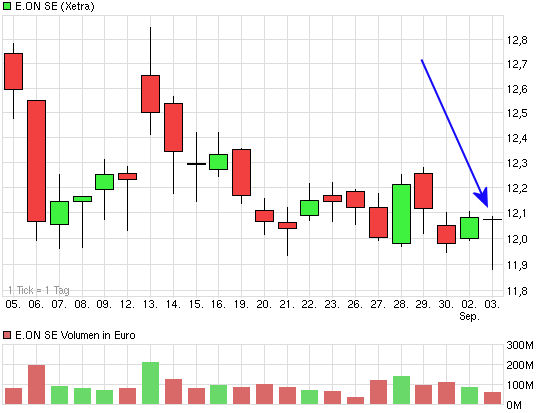 E.on SE - Chance oder Risiko 640537