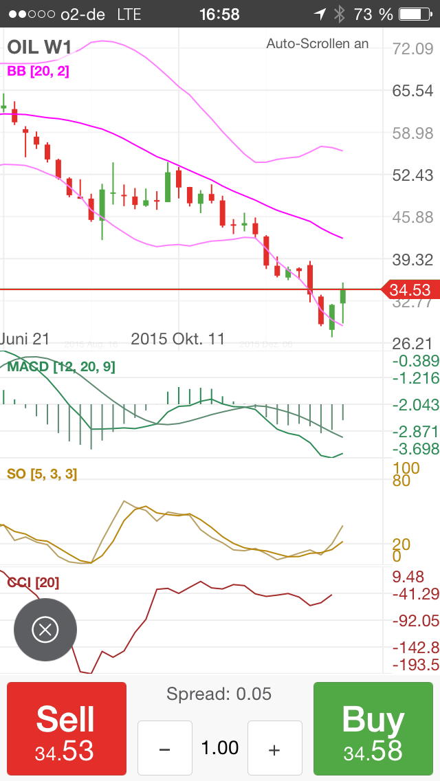Brent Crude Rohöl ICE Rolling 889804