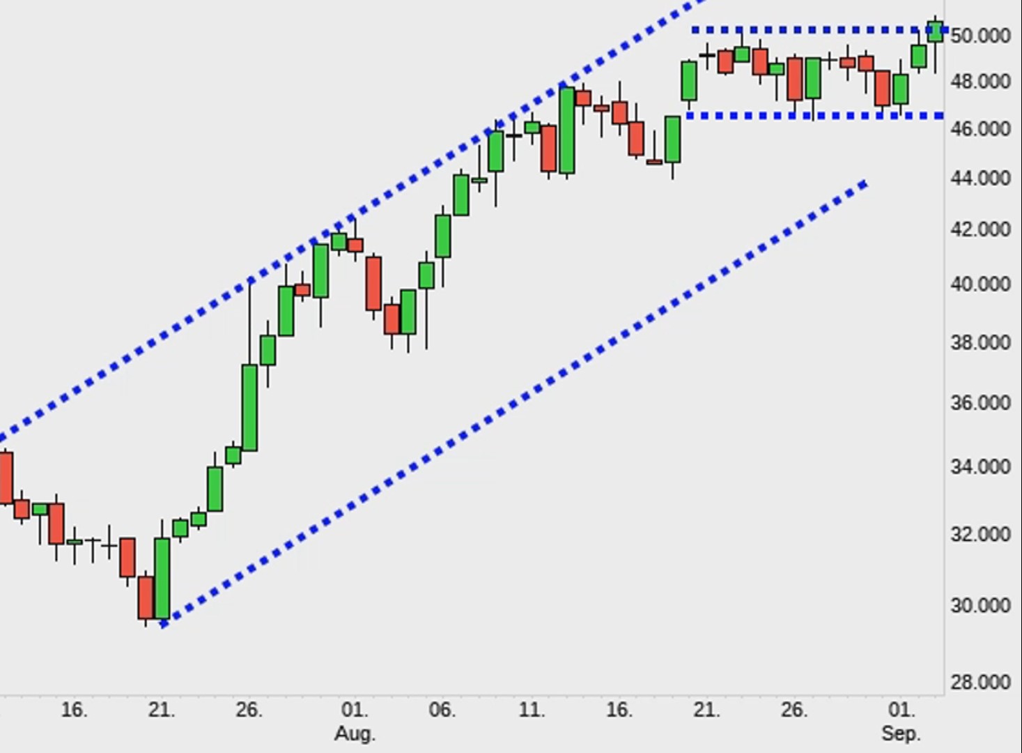 Charttechnik jeder darf mitmachen. DAX, DOW usw. 1272327
