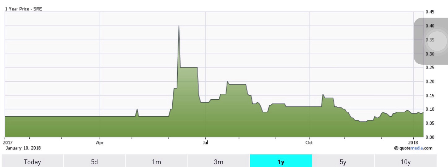 Commerce Resources Seltene Erden Niob Tantal 1034348