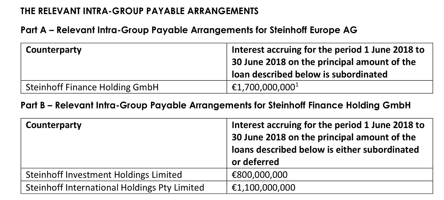 Steinhoff International Holdings N.V. 1058074