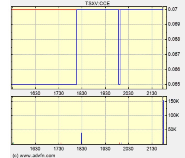 Commerce Resources Seltene Erden Niob Tantal 1059806