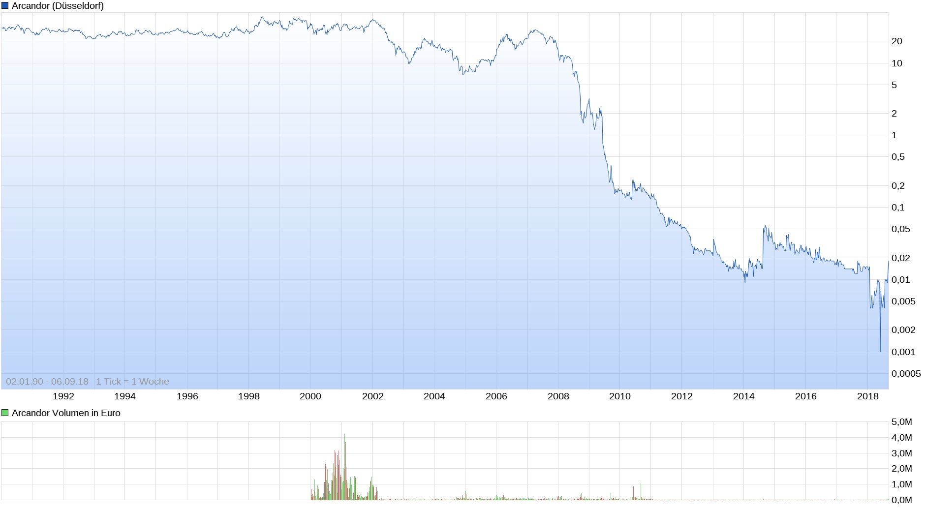 Arcandor AG nach der Insolvenz 1072986