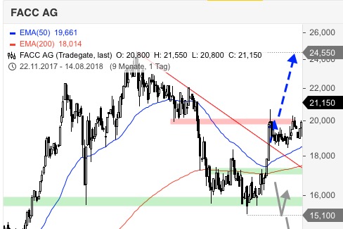 FACC - aufstrebendes Unternehmen aus Österreich! 1073534