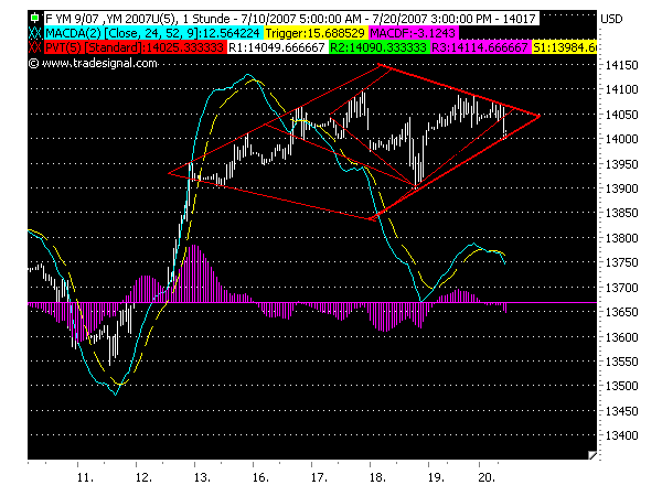 Charttechniker gesucht 110084
