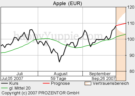 Apple - Chancen und Risiken 122006