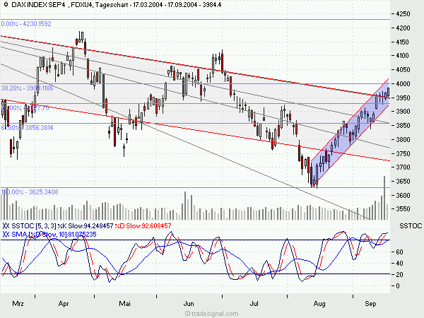 4000 im Dax stehen vor der Tür... 1418