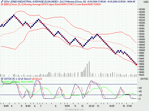 Dow Jones: Charttechnisch? Niemandsland ! 1901