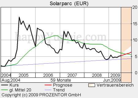 Kursziel 50 Euro Solarparc 24. Nov. 2005 238435