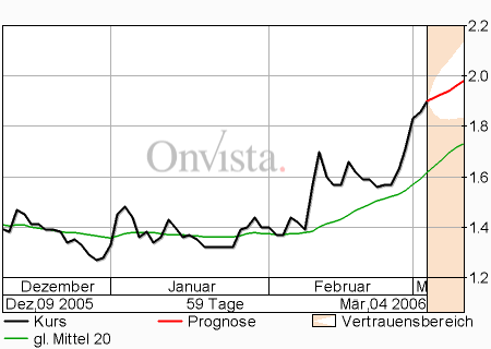 Net Ag 786740 - Es kann nur besser werden! 31846
