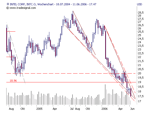 Intel - ein kurzfristiger Trade? 42954