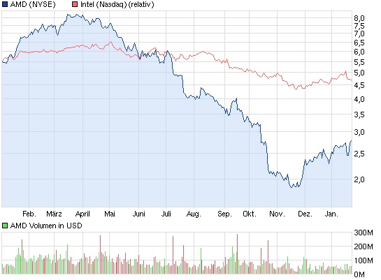 Intel - Es gibt noch viel zu erreichen! 572326