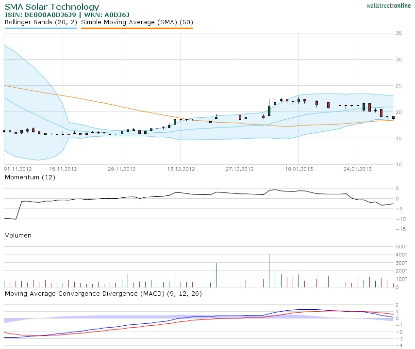 Megatrend Solar die II. 574764