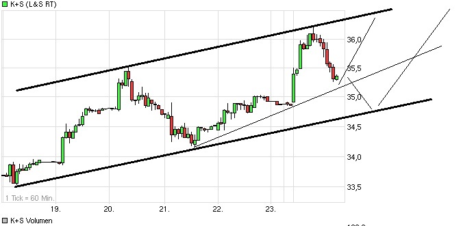 K+S: 70 Euro und mehr sind drin 582319