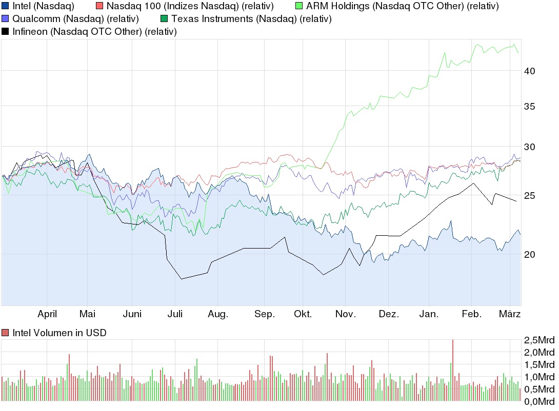 Intel - Es gibt noch viel zu erreichen! 585886