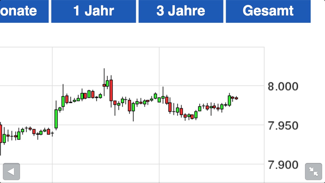 Ausgestoppt-Kurs im Tageschart aber nicht erreicht 586627