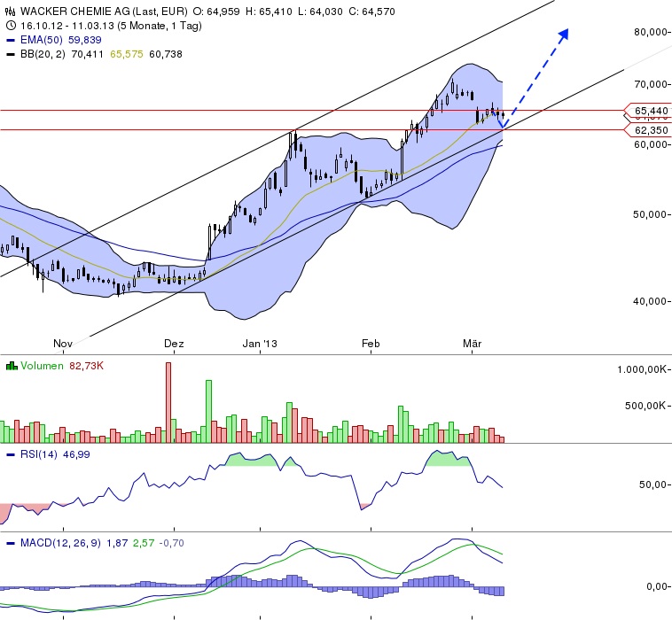 Wacker, eine Kaufgelegenheit 586691