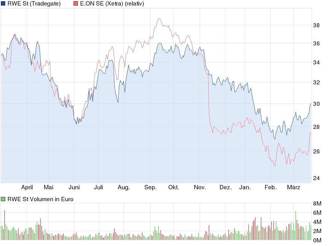 E.on SE - Chance oder Risiko 590792