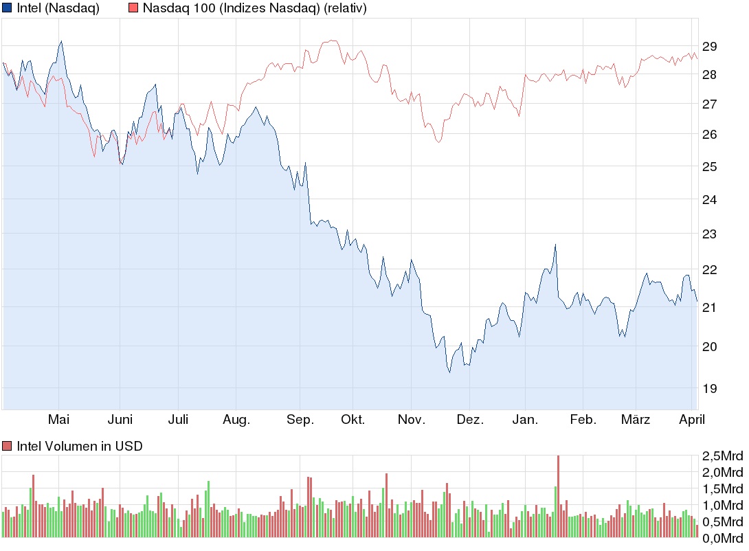 Intel - Es gibt noch viel zu erreichen! 593745