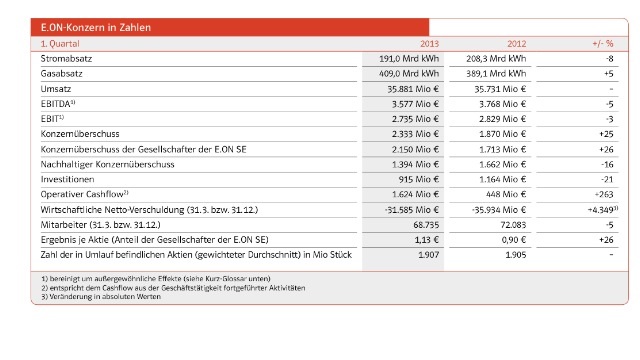 E.on SE - Chance oder Risiko 604185