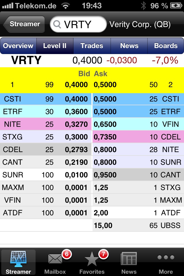 Positive Zukunft mit Verity Corp.(VRTY) 608250