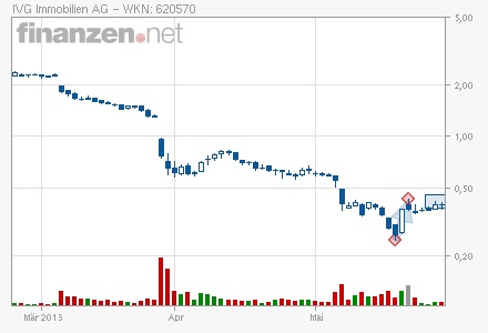IVG Immobilien=5,447 Milliarden € Schulden 610786