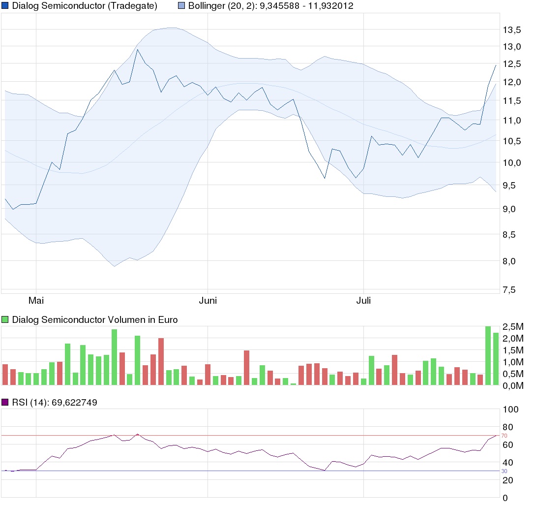 Dialog Semiconductor - weiter zu neuen Höhen 627067