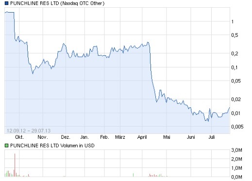 PUNCHLINE RES - kommt hier ein krasser Rebound? 628243