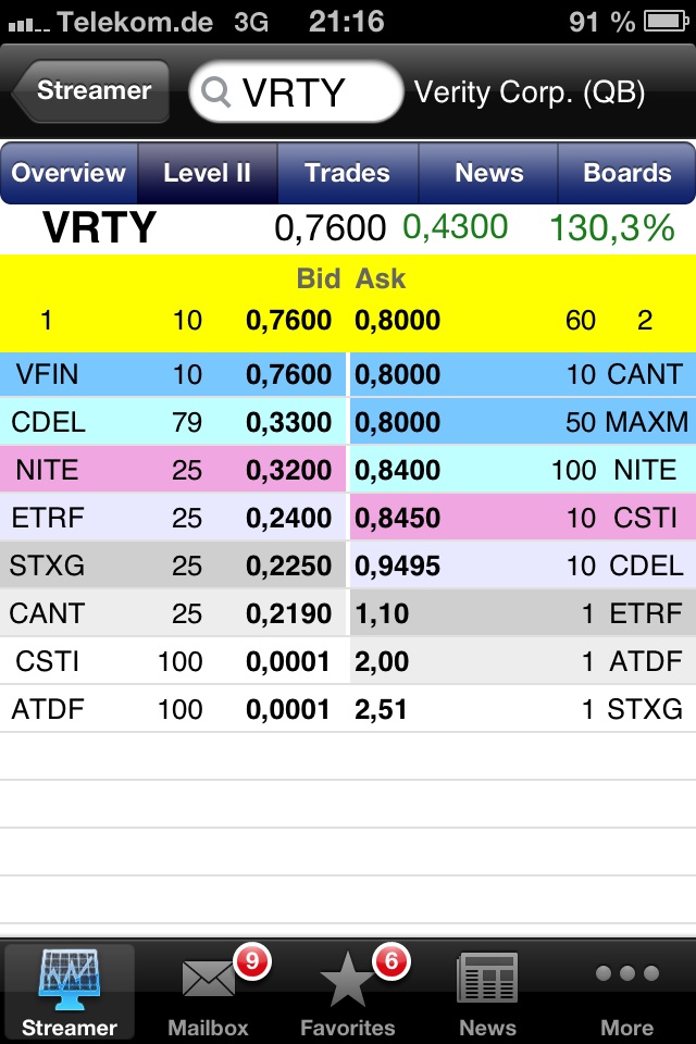 Positive Zukunft mit Verity Corp.(VRTY) 630798