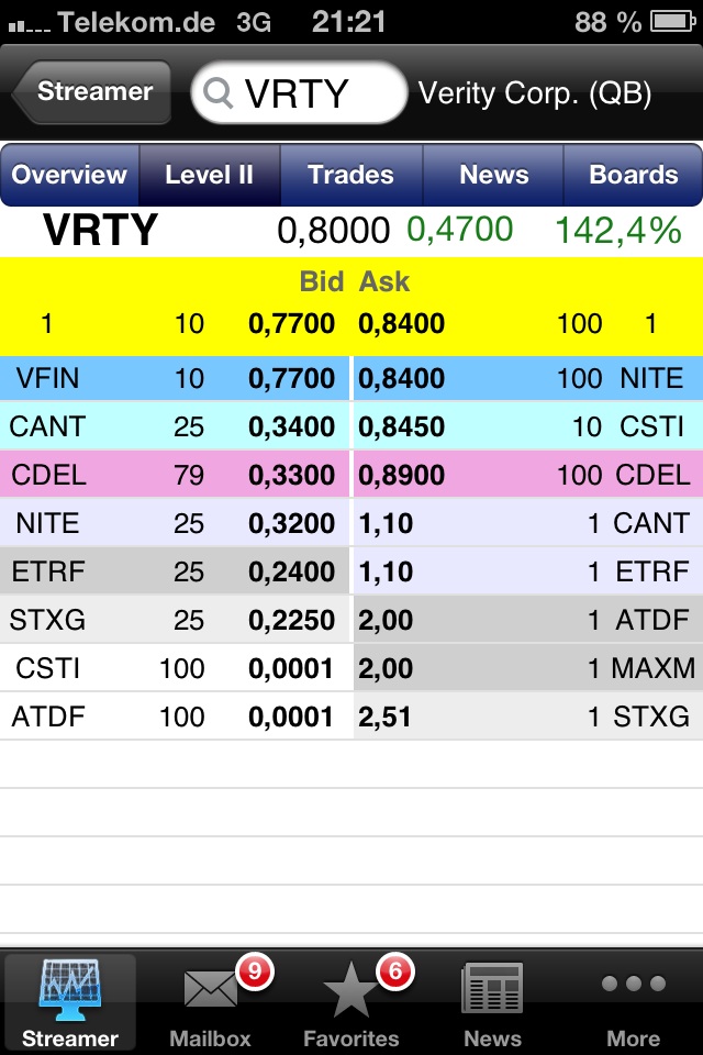 Positive Zukunft mit Verity Corp.(VRTY) 630801